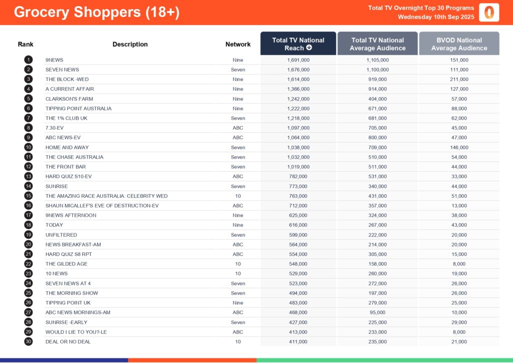 Wednesday 10 September 2025 TV Ratings Australia