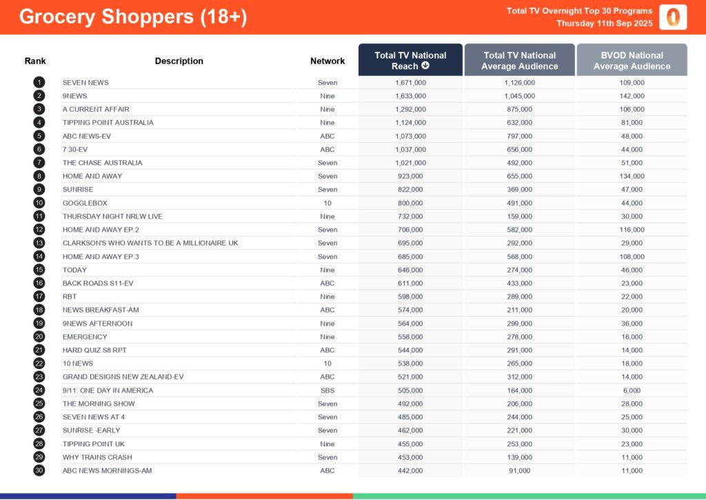 Thursday 11 September 2025 TV Ratings Australia