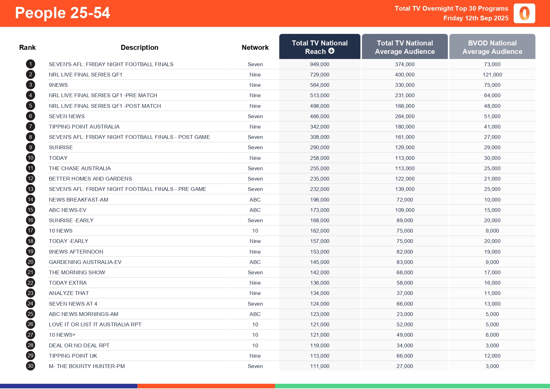 Friday 12 September 2025 TV Ratings Australia