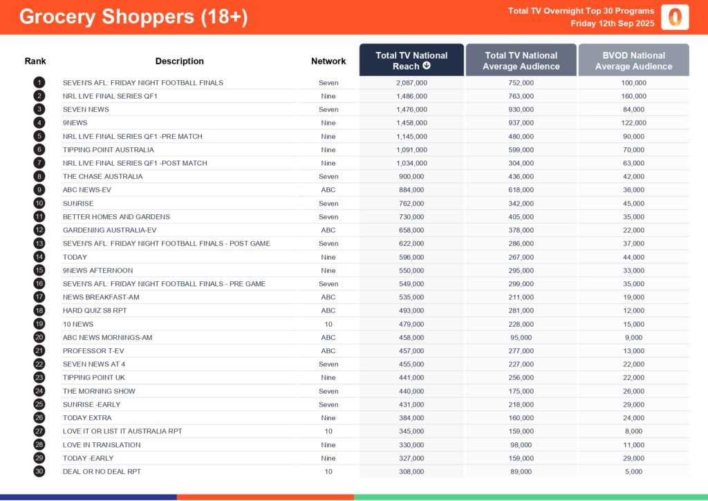 Friday 12 September 2025 TV Ratings Australia