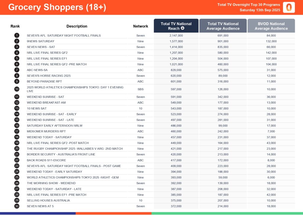 Saturday 13 September 2025 TV Ratings Australia