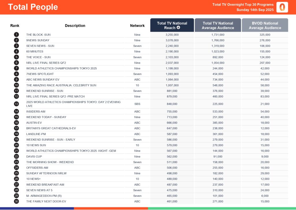 Sunday 14 September 2025 TV Ratings Australia