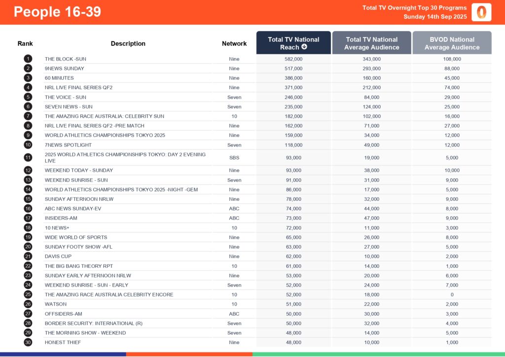 Sunday 14 September 2025 TV Ratings Australia