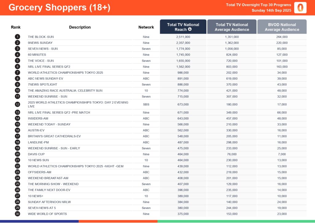 Sunday 14 September 2025 TV Ratings Australia