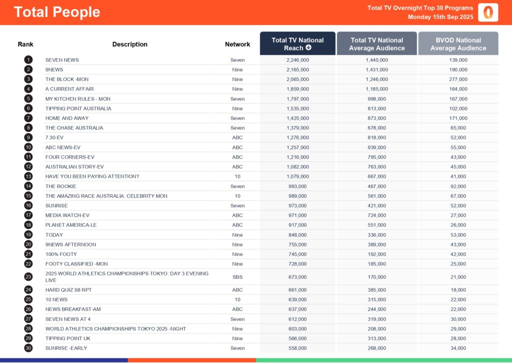 Monday 15 September 2025 TV Ratings Australia