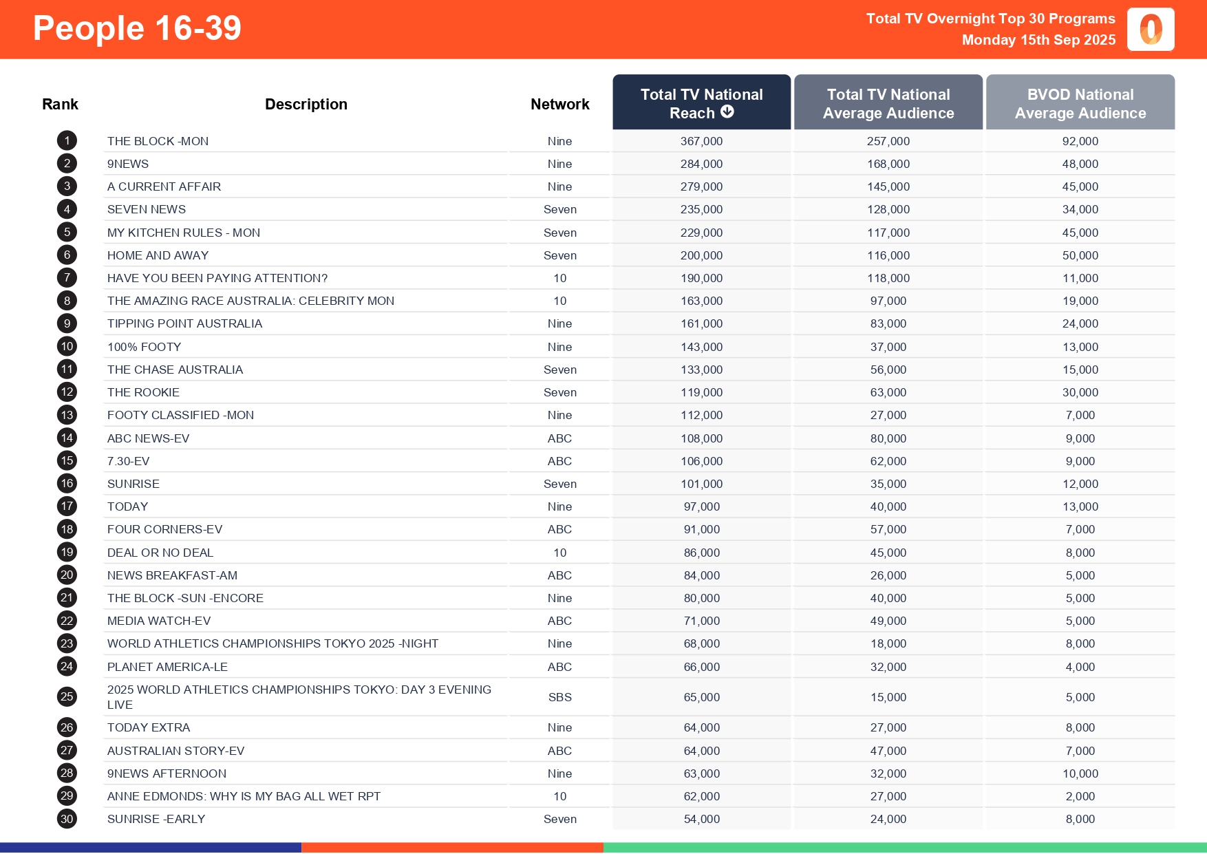 Monday 15 September 2025 TV Ratings Australia