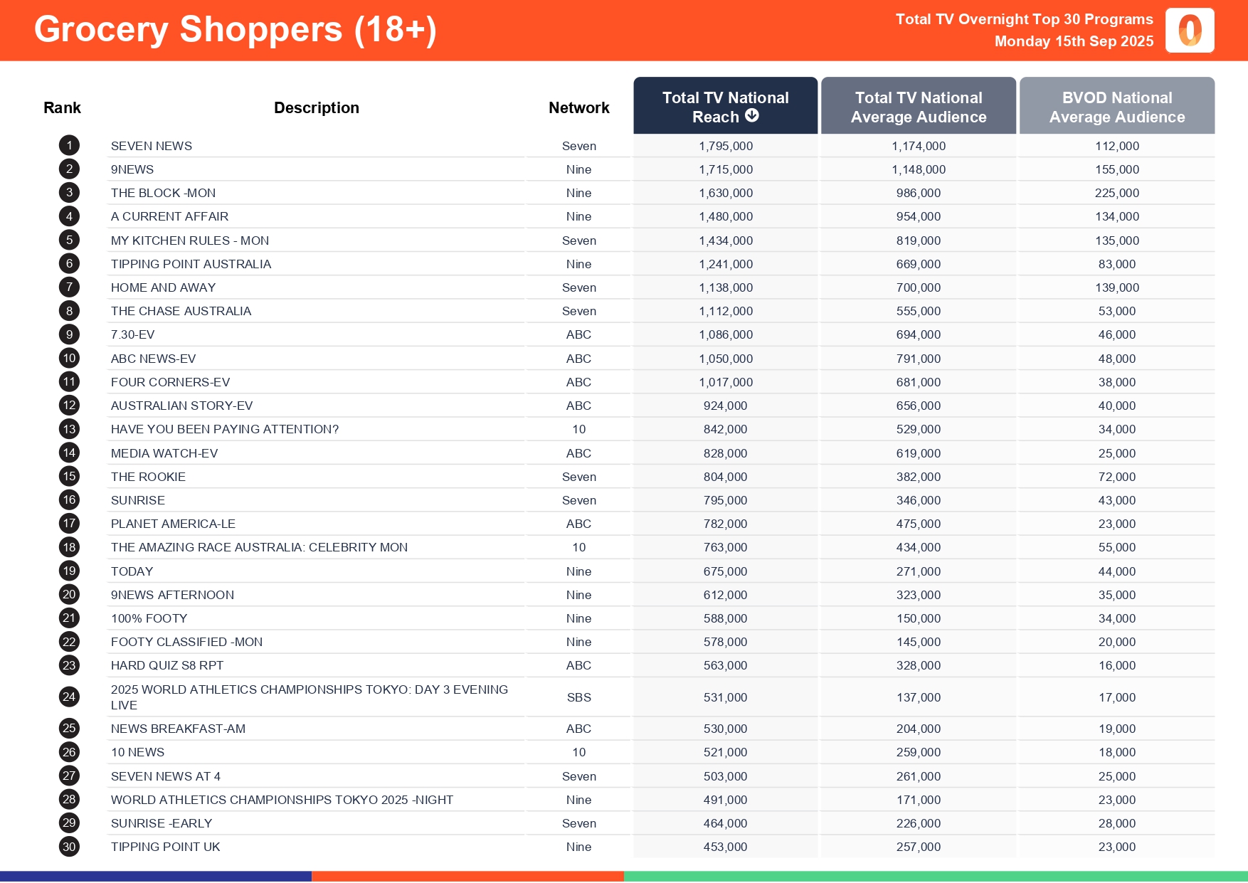 Monday 15 September 2025 TV Ratings Australia