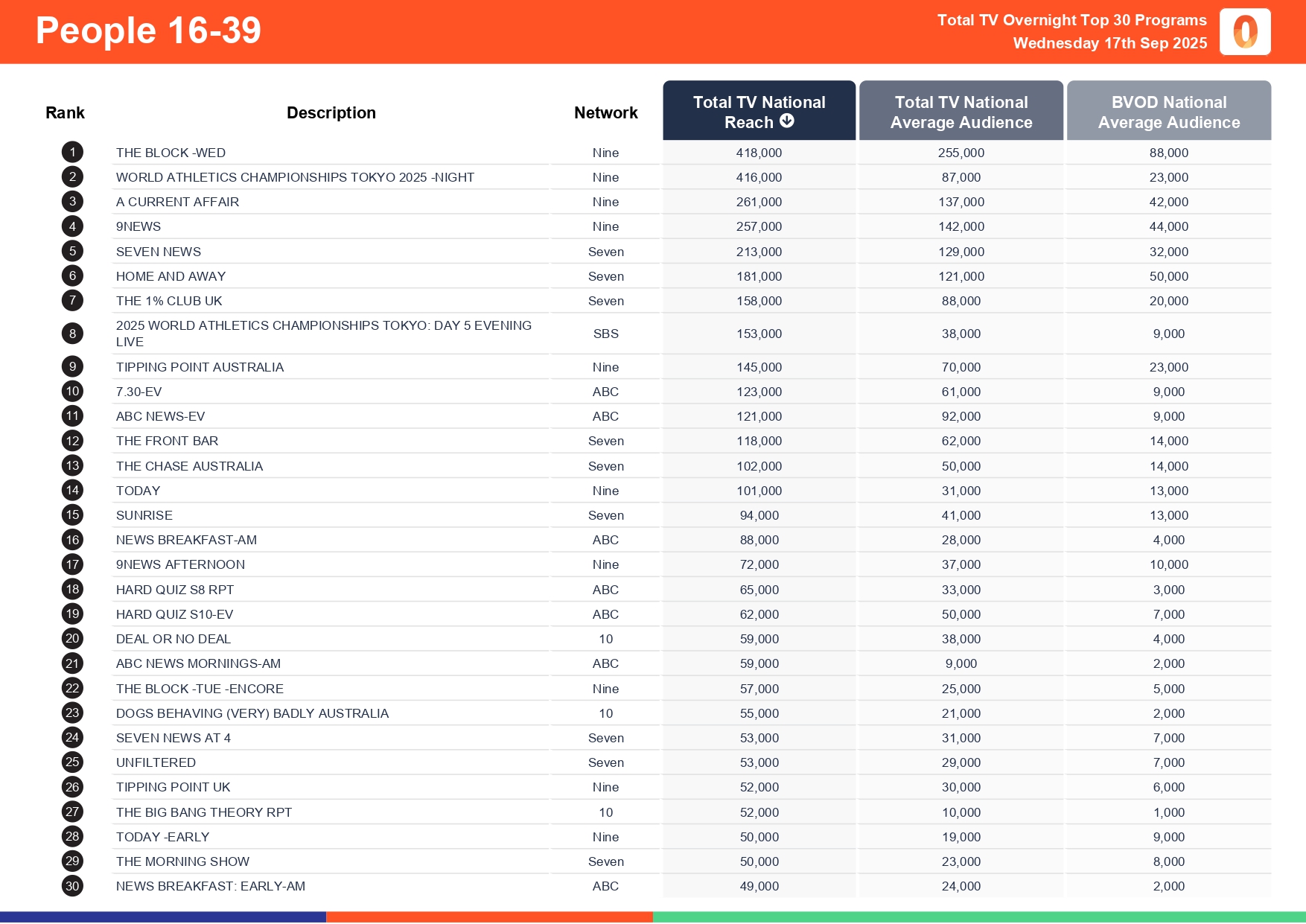 Wednesday 17 September 2025 TV Ratings Australia