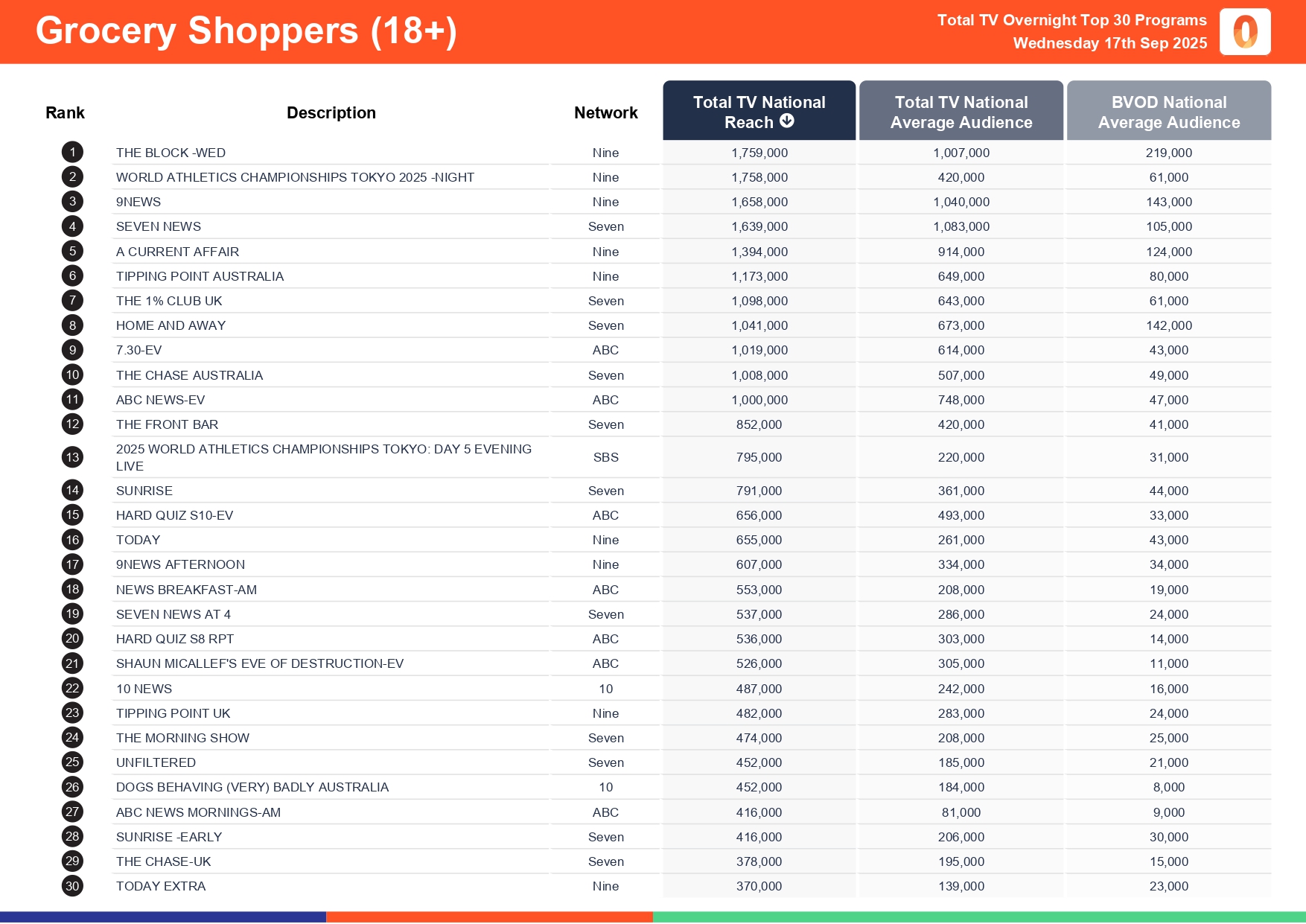 Wednesday 17 September 2025 TV Ratings Australia