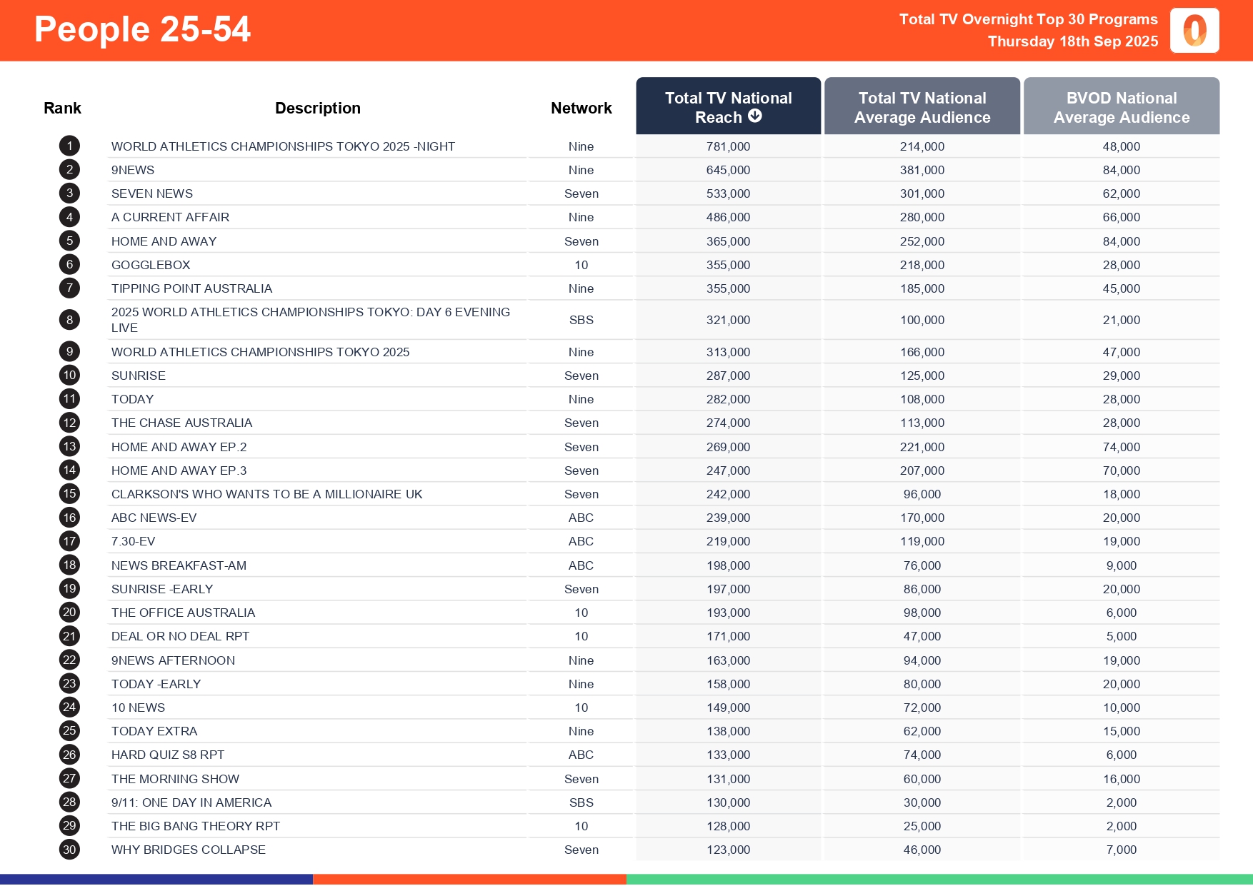 Thursday 18 September 2025 TV Ratings Australia
