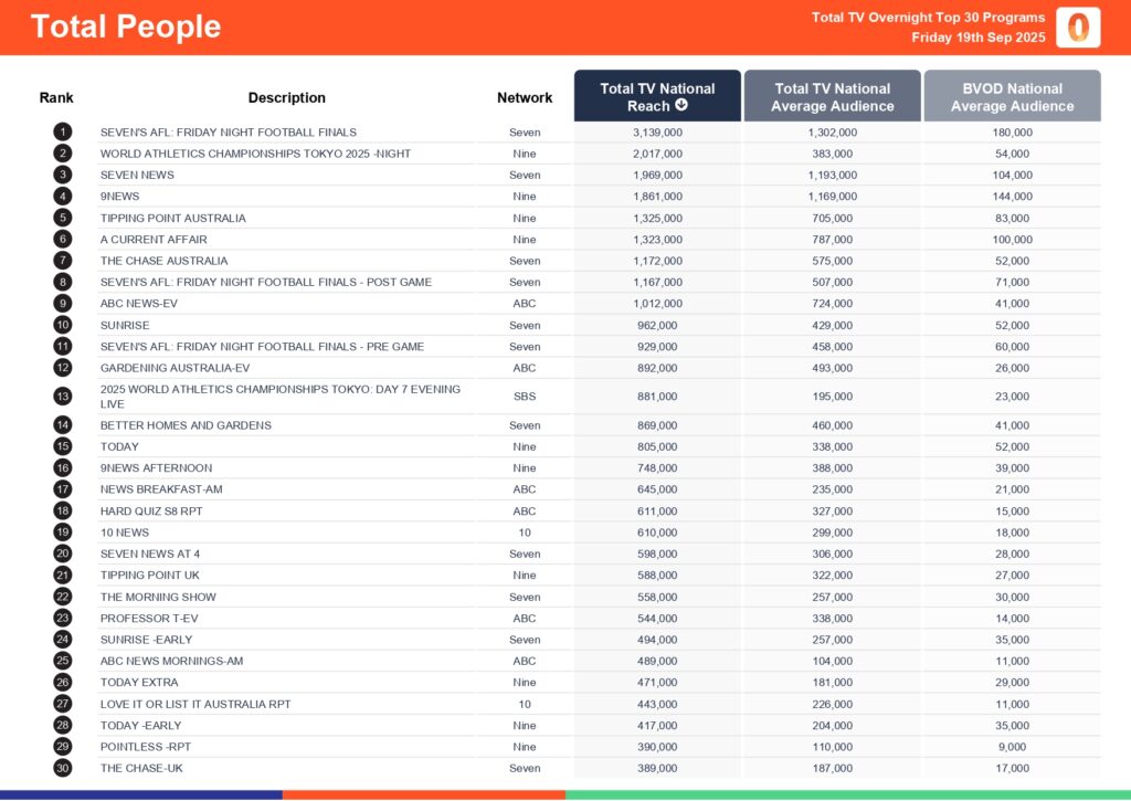 Friday 19 September 2025 TV Ratings Australia
