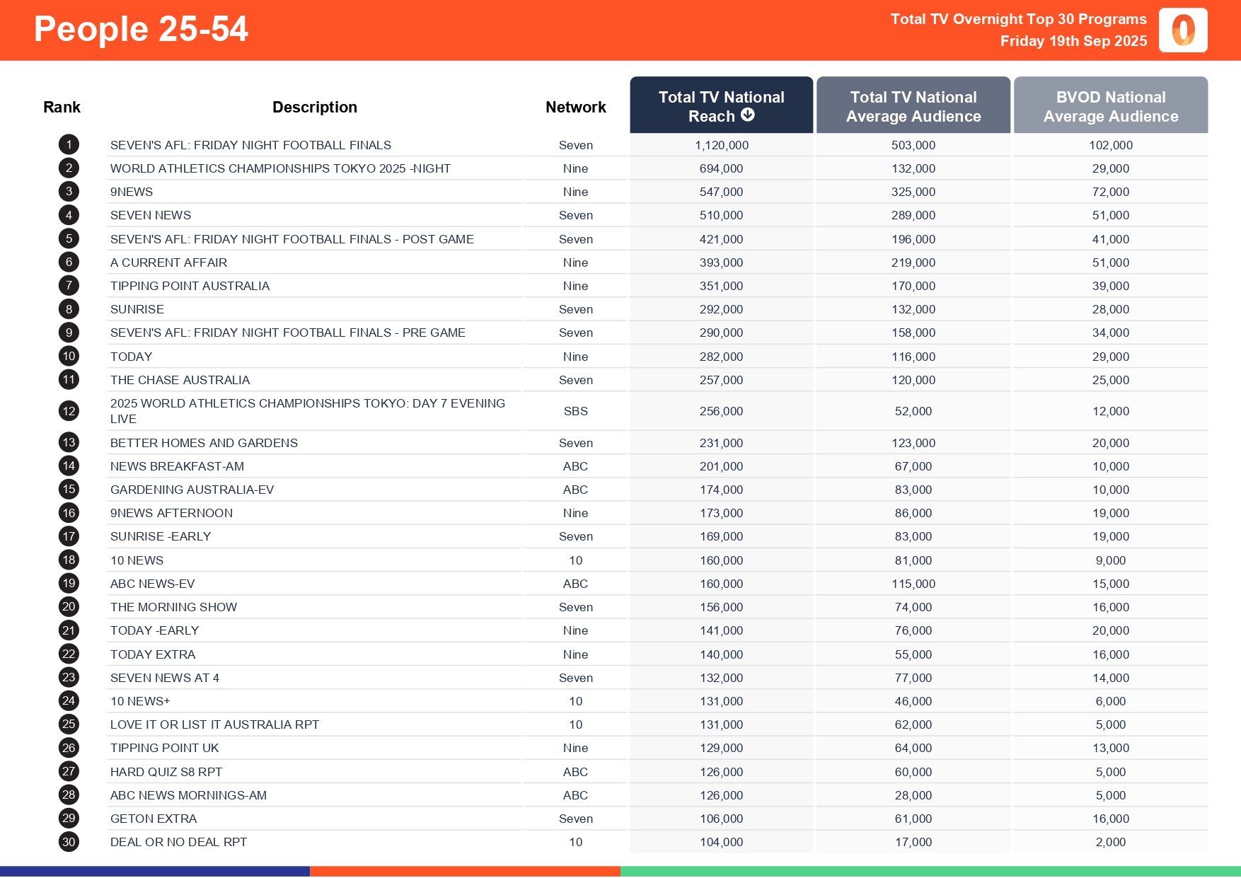 Friday 19 September 2025 TV Ratings Australia