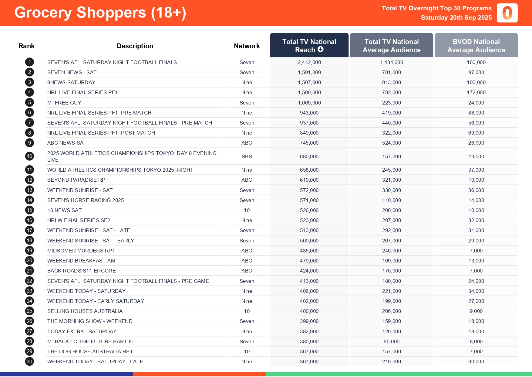 Saturday 20 September 2025 TV Ratings Australia