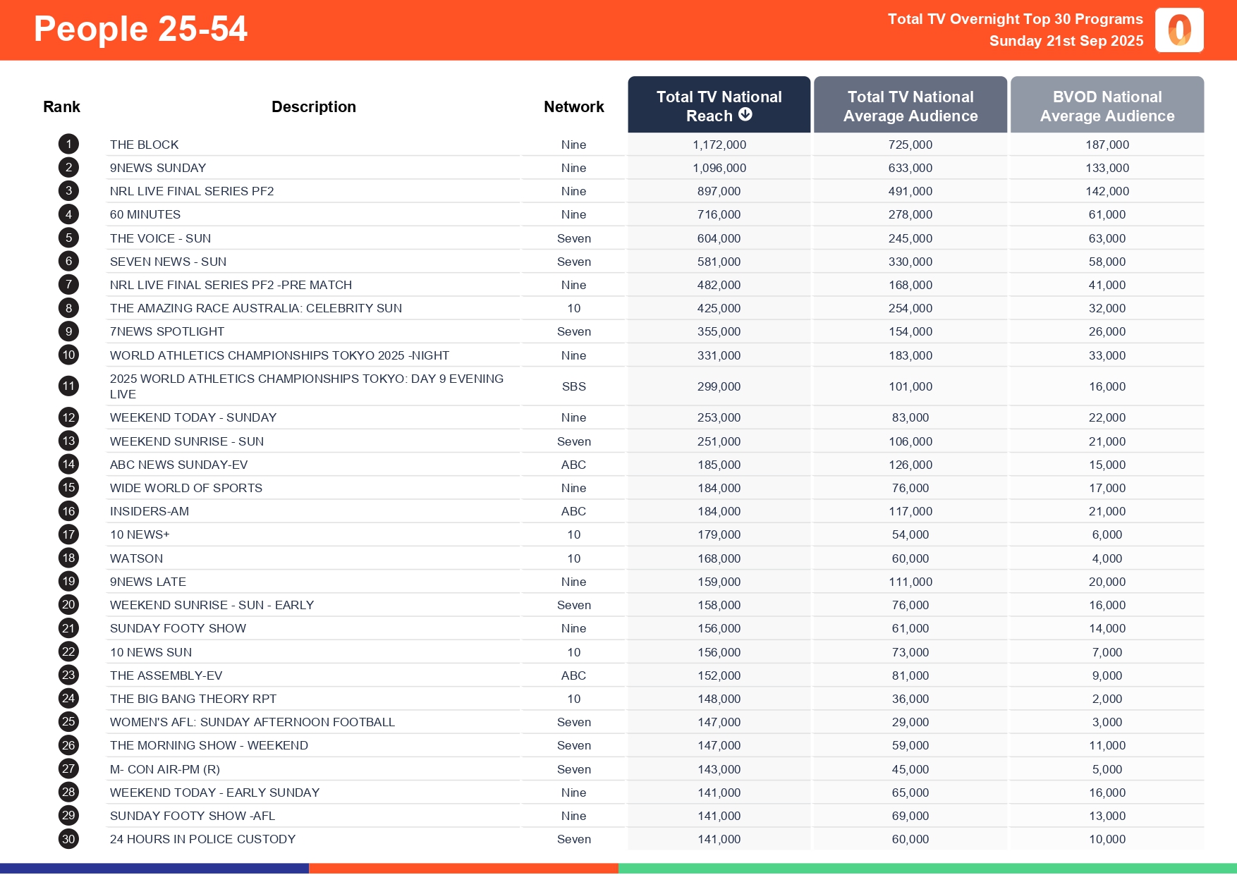 Sunday 21 September 2025 TV Ratings Australia