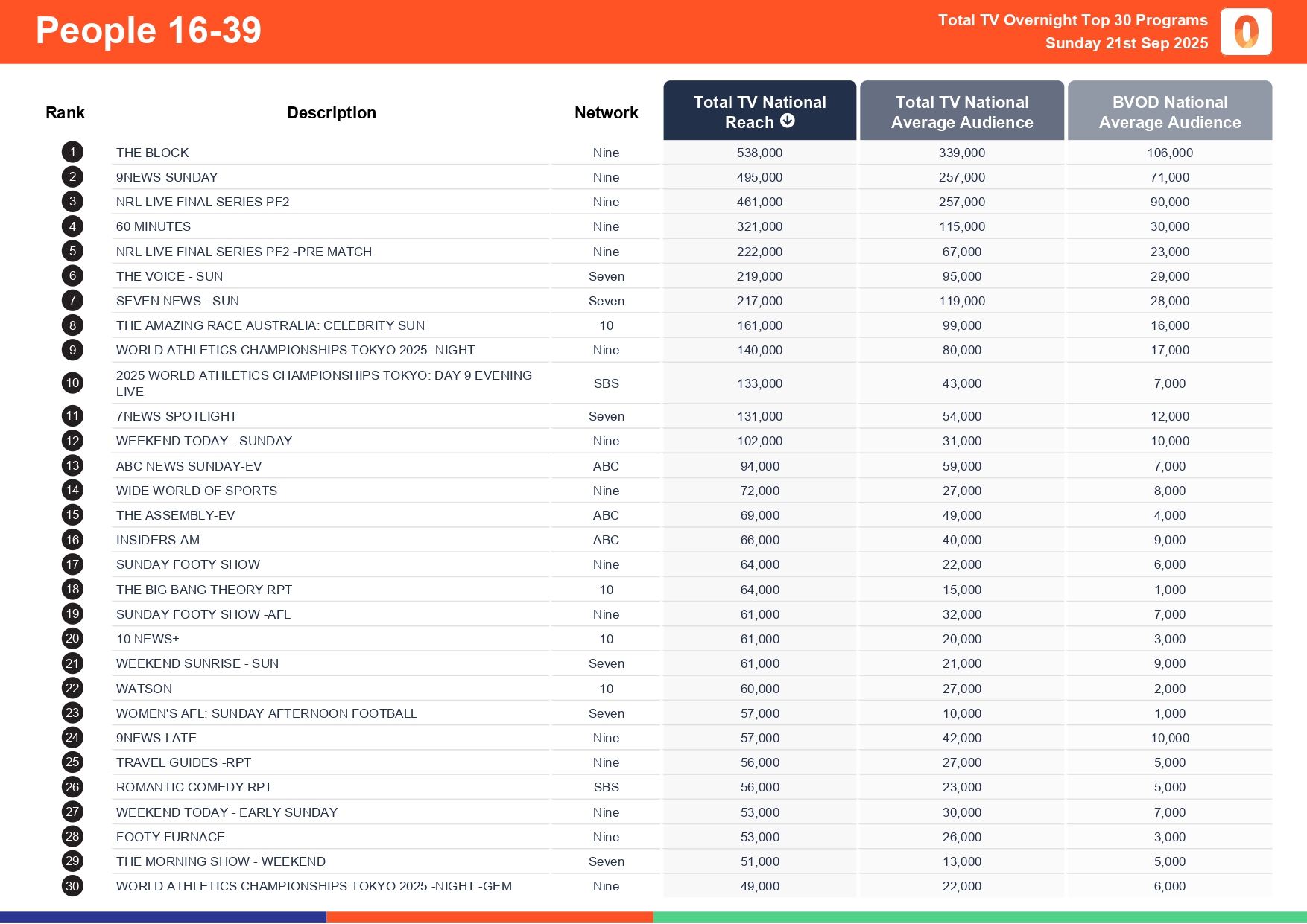 Sunday 21 September 2025 TV Ratings Australia
