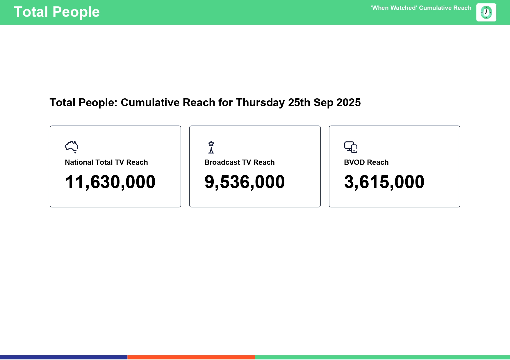 Thursday 25 September 2025 TV Ratings Australia