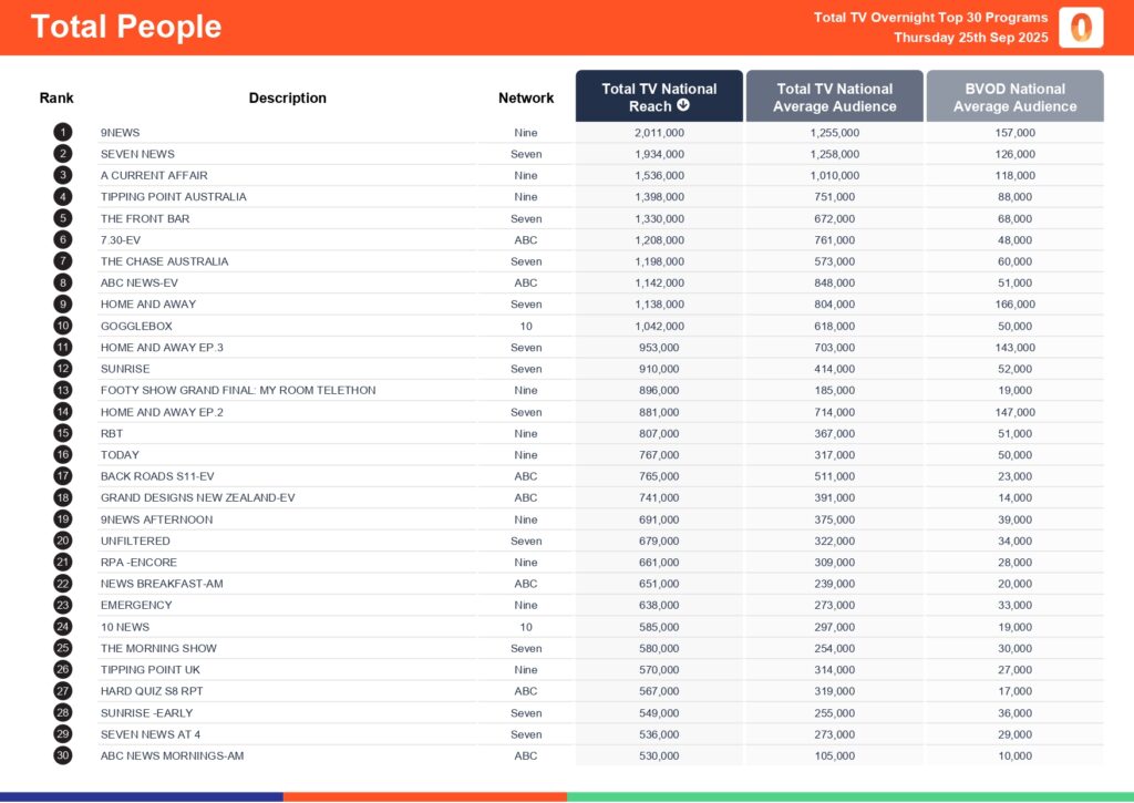 Thursday 25 September 2025 TV Ratings Australia