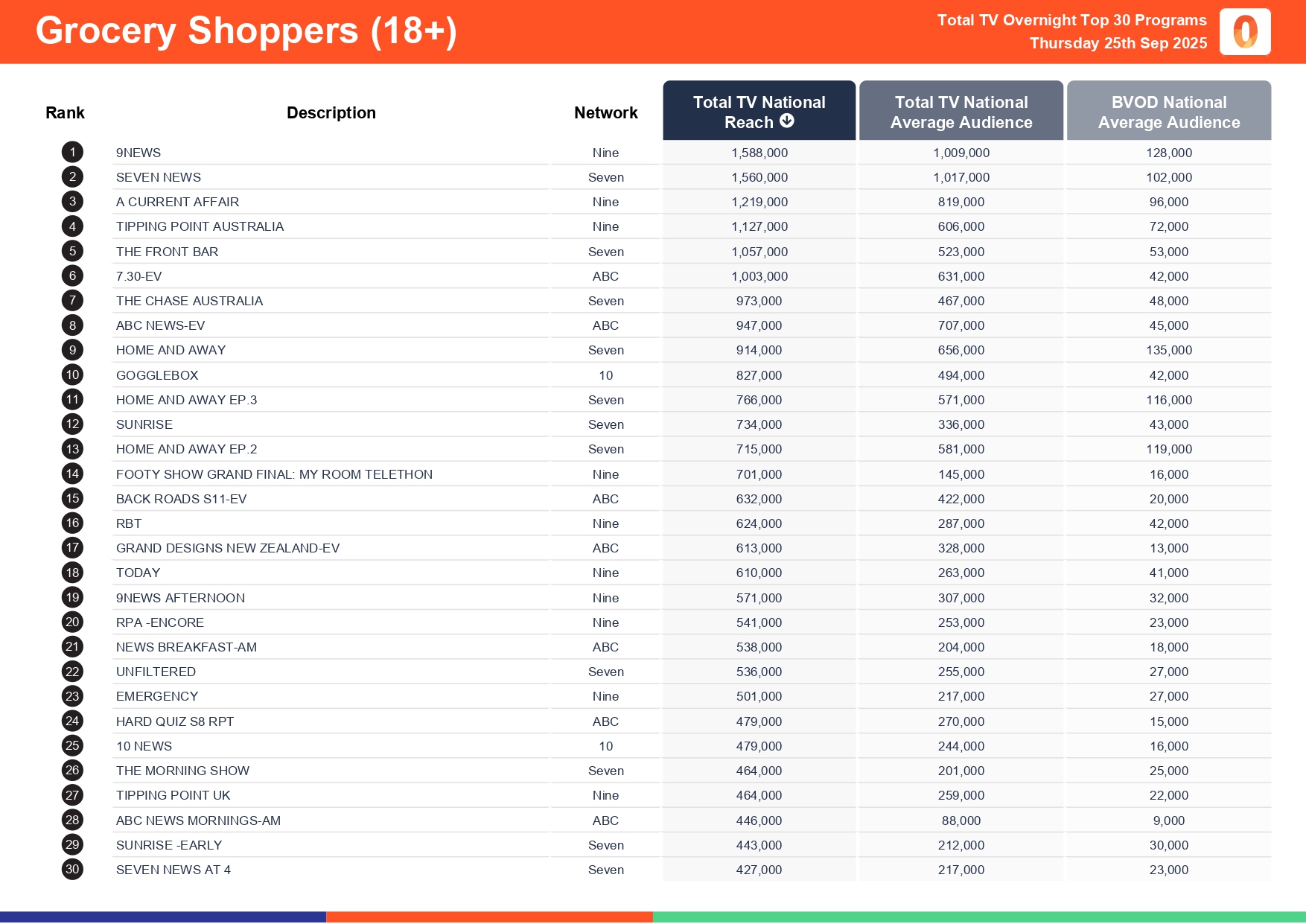 Thursday 25 September 2025 TV Ratings Australia