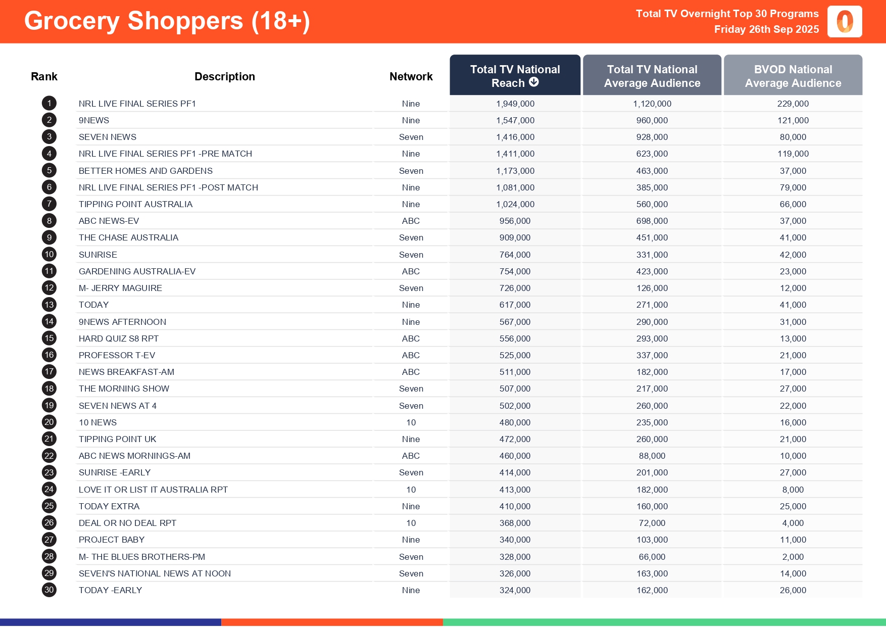 Friday 26 September 2025 TV Ratings Australia