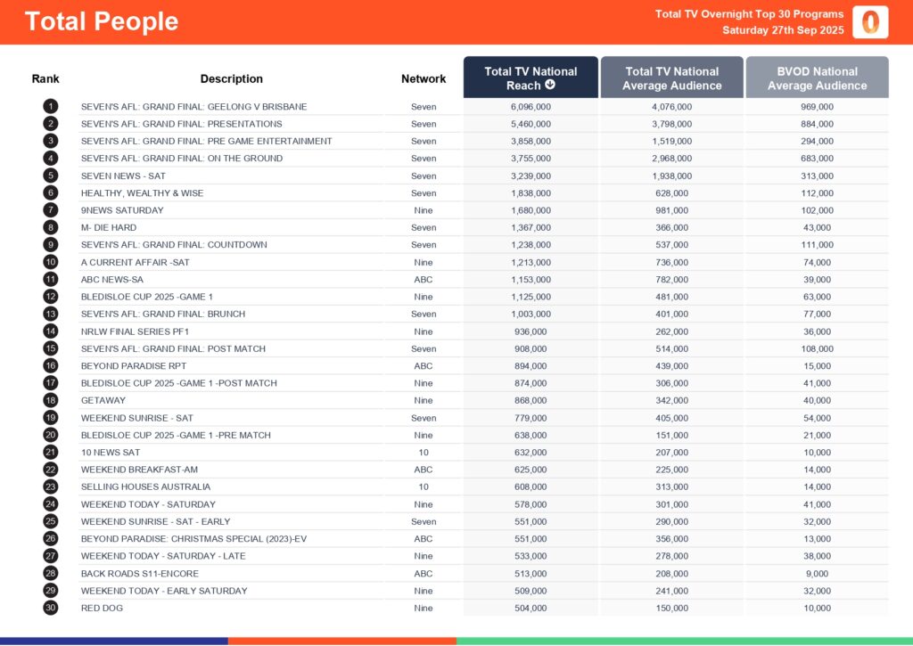 Saturday 27 September 2025 TV Ratings Australia