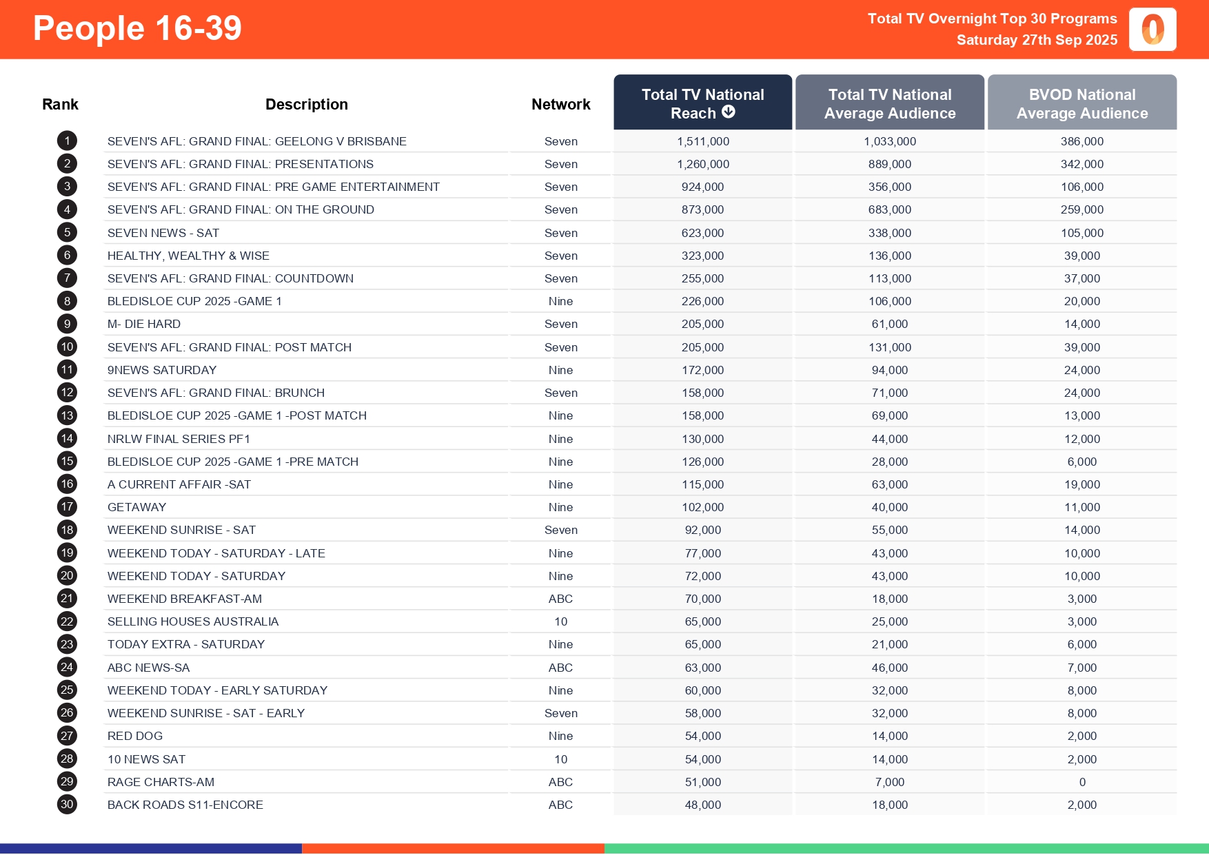 Saturday 27 September 2025 TV Ratings Australia