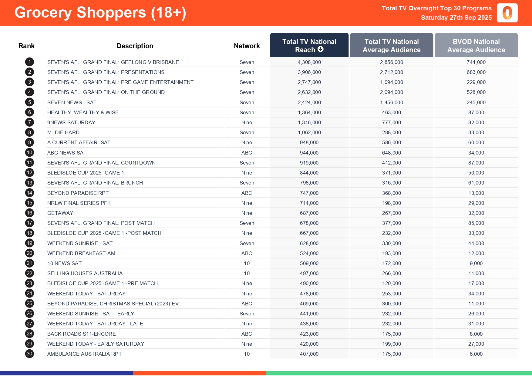 Saturday 27 September 2025 TV Ratings Australia