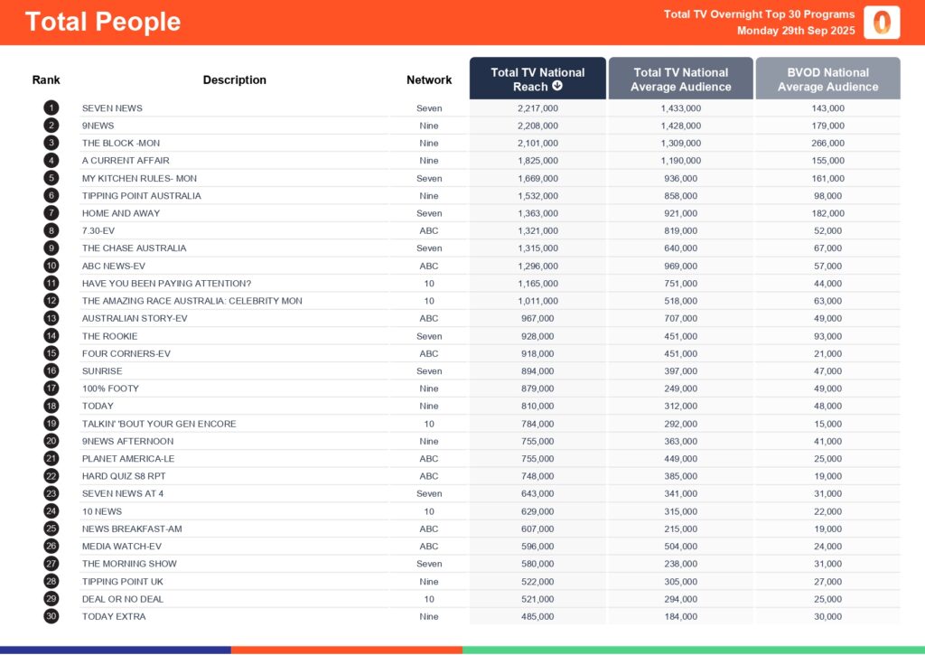Monday 29 September 2025 TV Ratings Australia