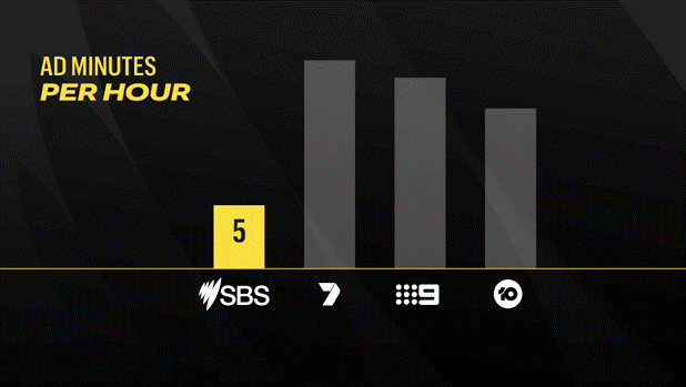 SBS highlights effectiveness of advertising in uncluttered environments