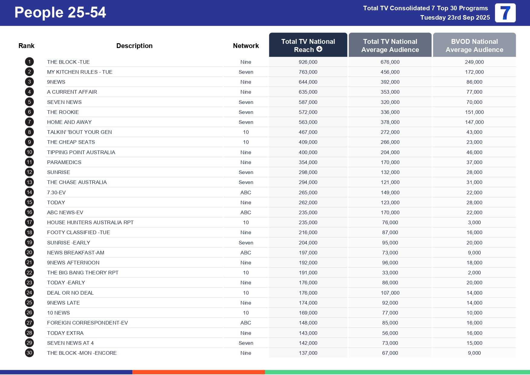 Tuesday 30 September 2025 TV Ratings Australia
