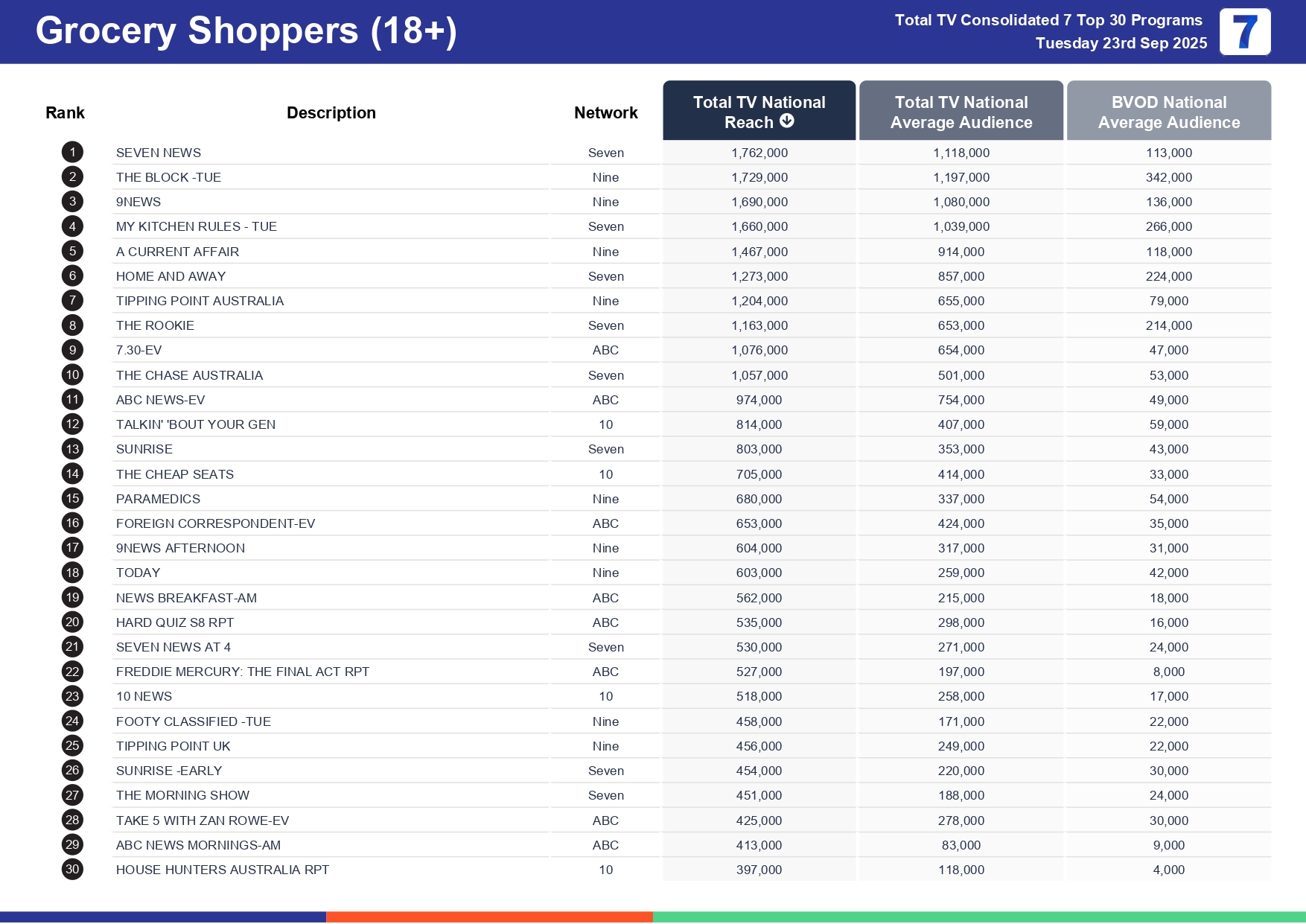 Tuesday 30 September 2025 TV Ratings Australia