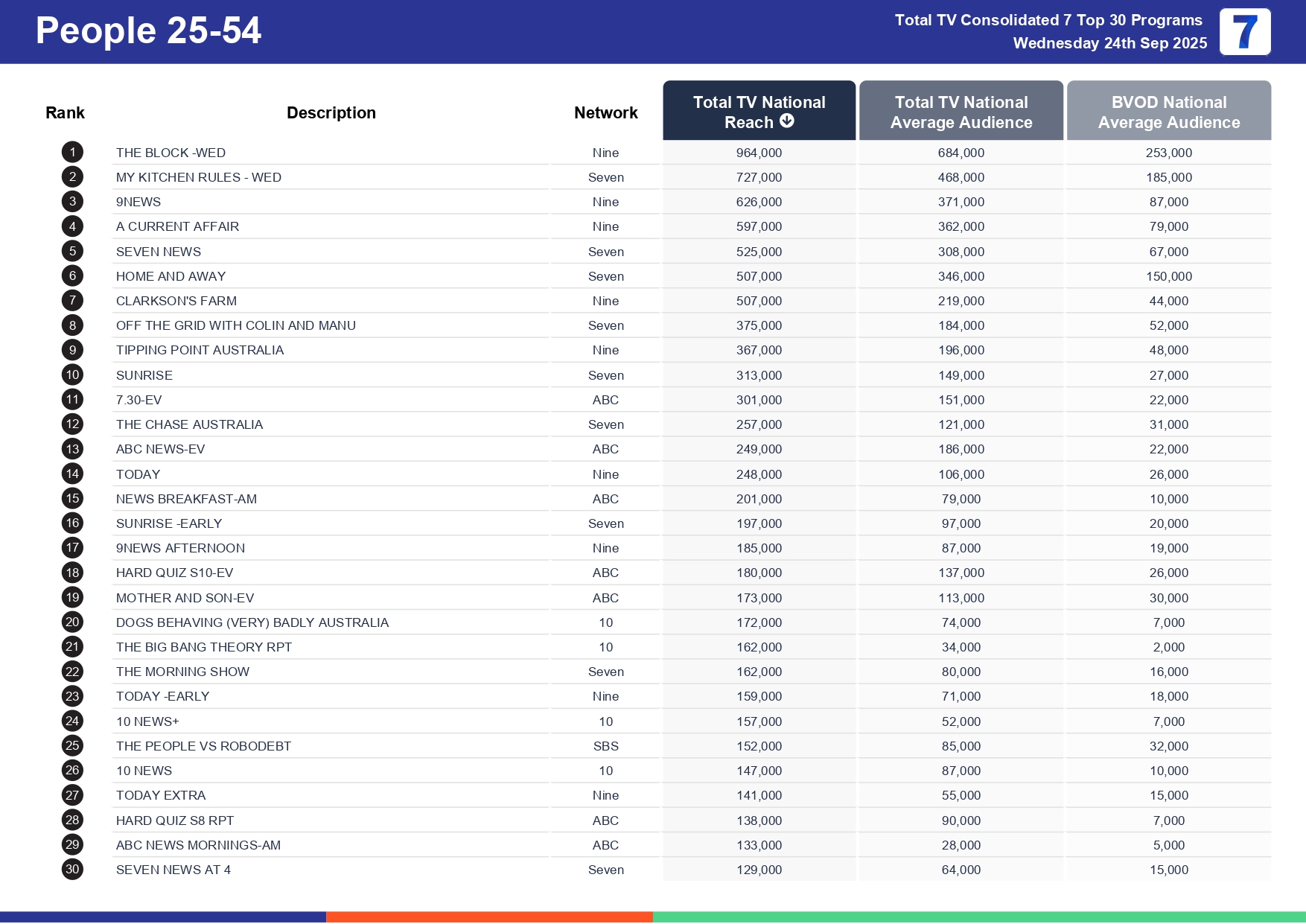 Wednesday 1 October 2025 TV Ratings Australia