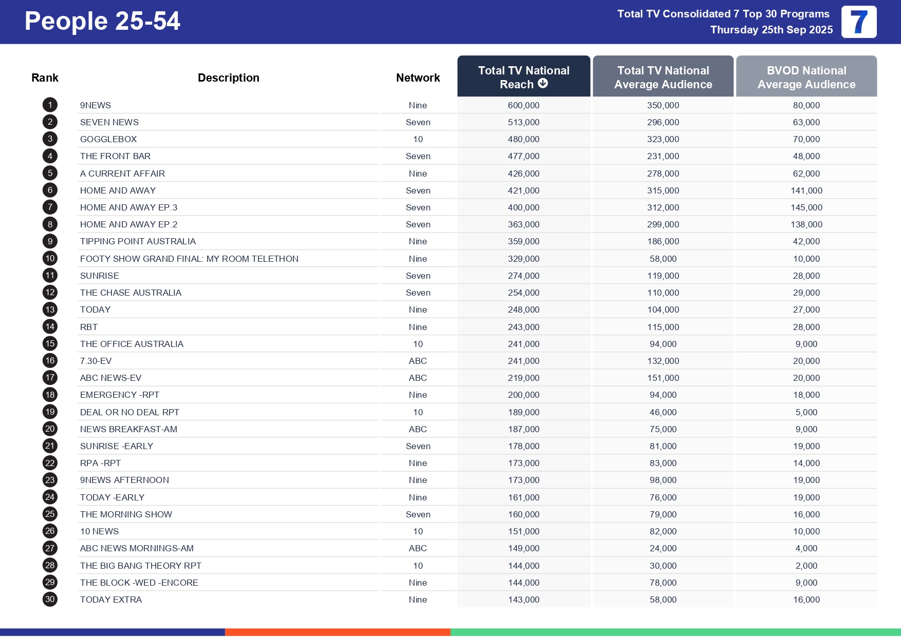 Thursday 2 October 2025 TV Ratings Australia
