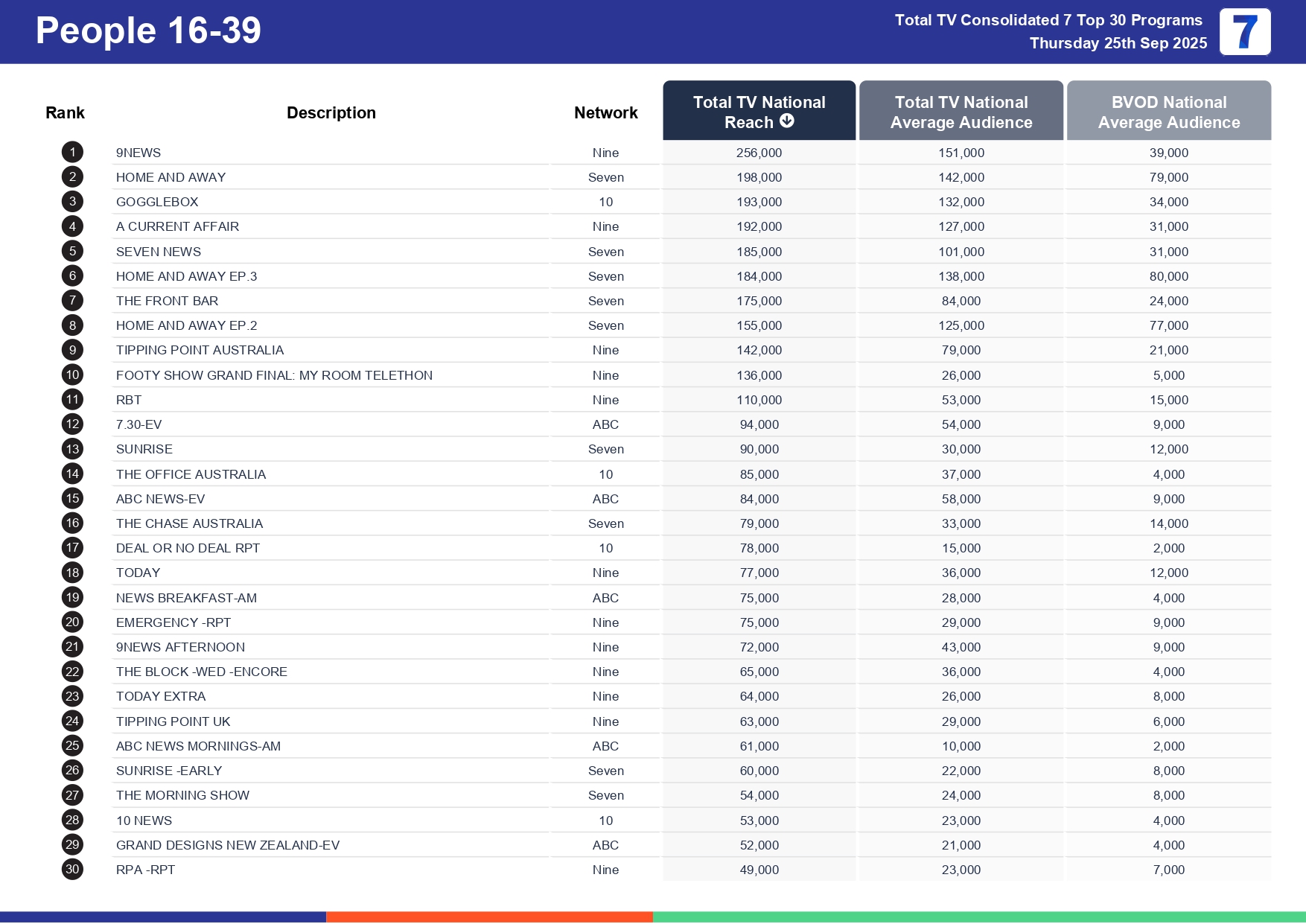 Thursday 2 October 2025 TV Ratings Australia