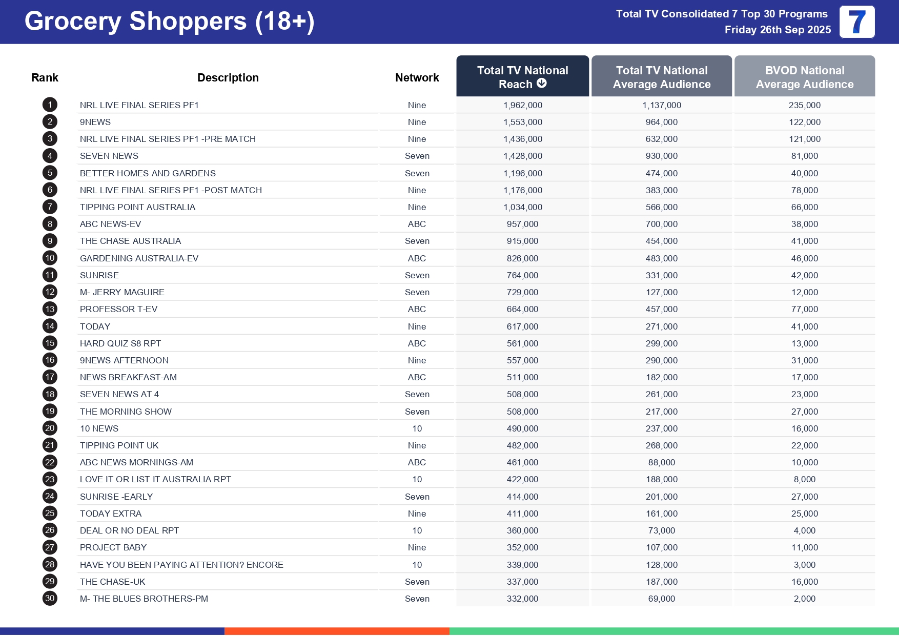 Friday 3 October 2025 TV Ratings Australia