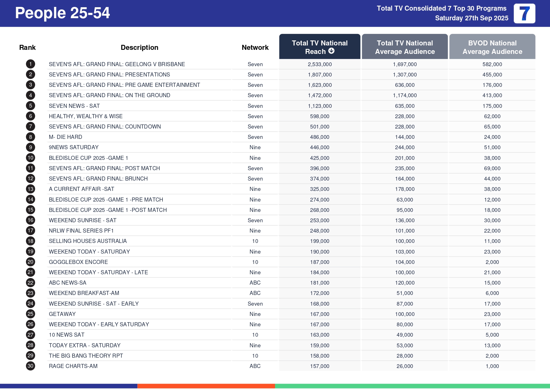 Saturday 4 October 2025 TV Ratings Australia