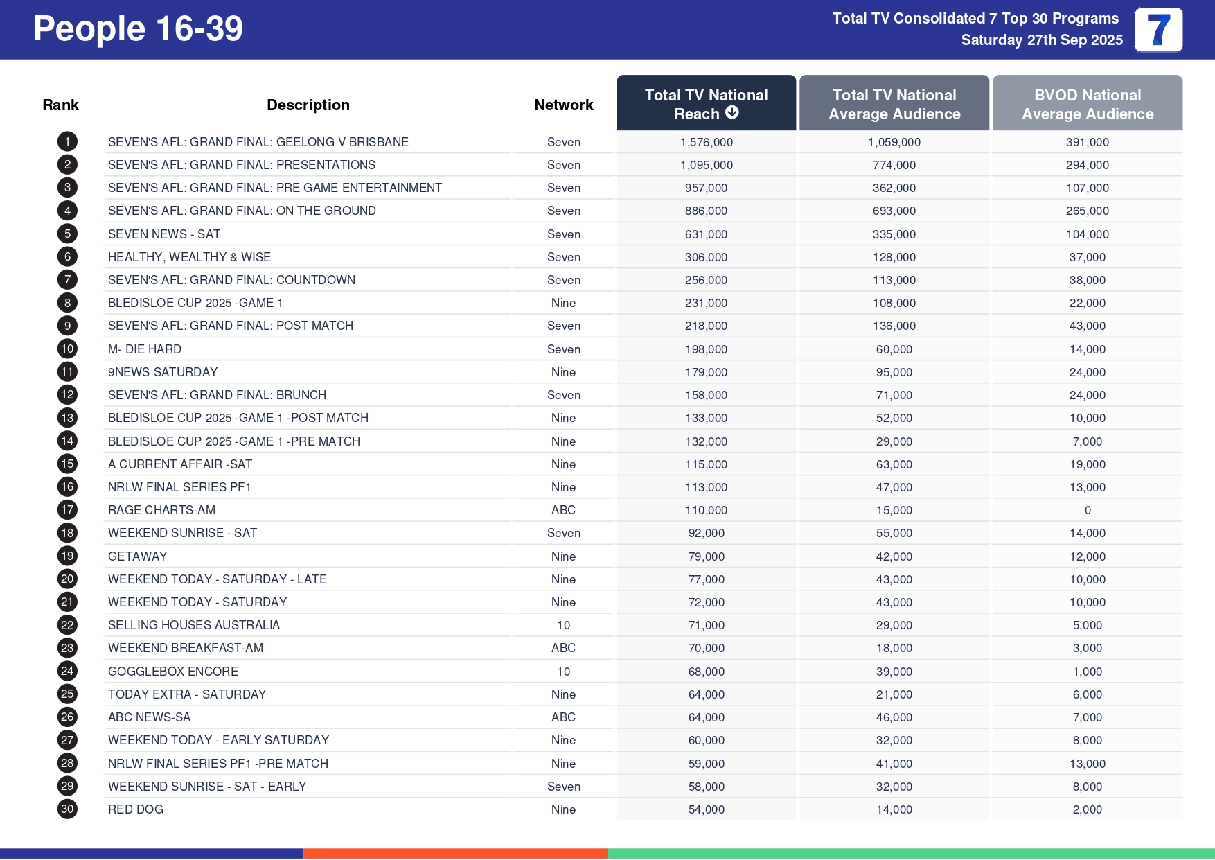 Saturday 4 October 2025 TV Ratings Australia