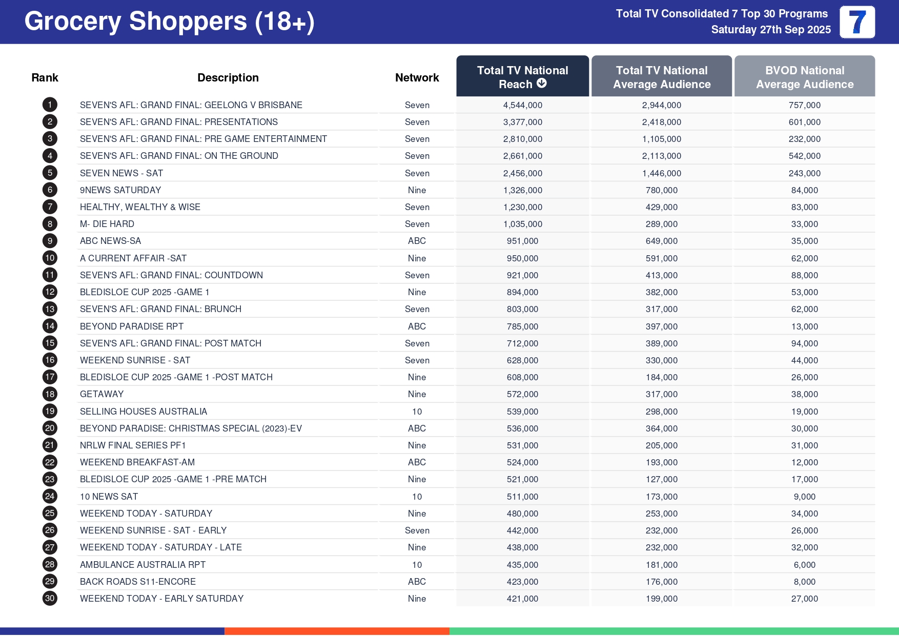 Saturday 4 October 2025 TV Ratings Australia