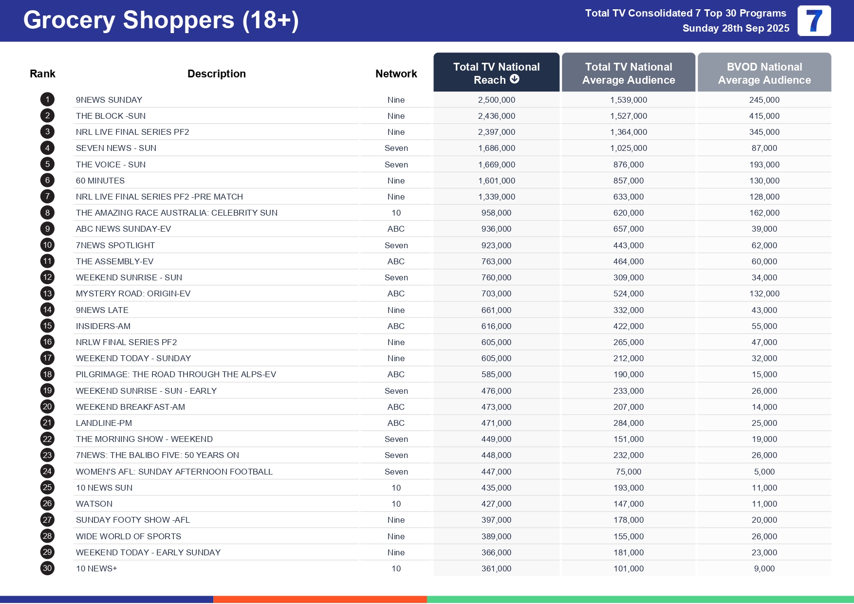 Sunday 5 October 2025 TV Ratings Australia