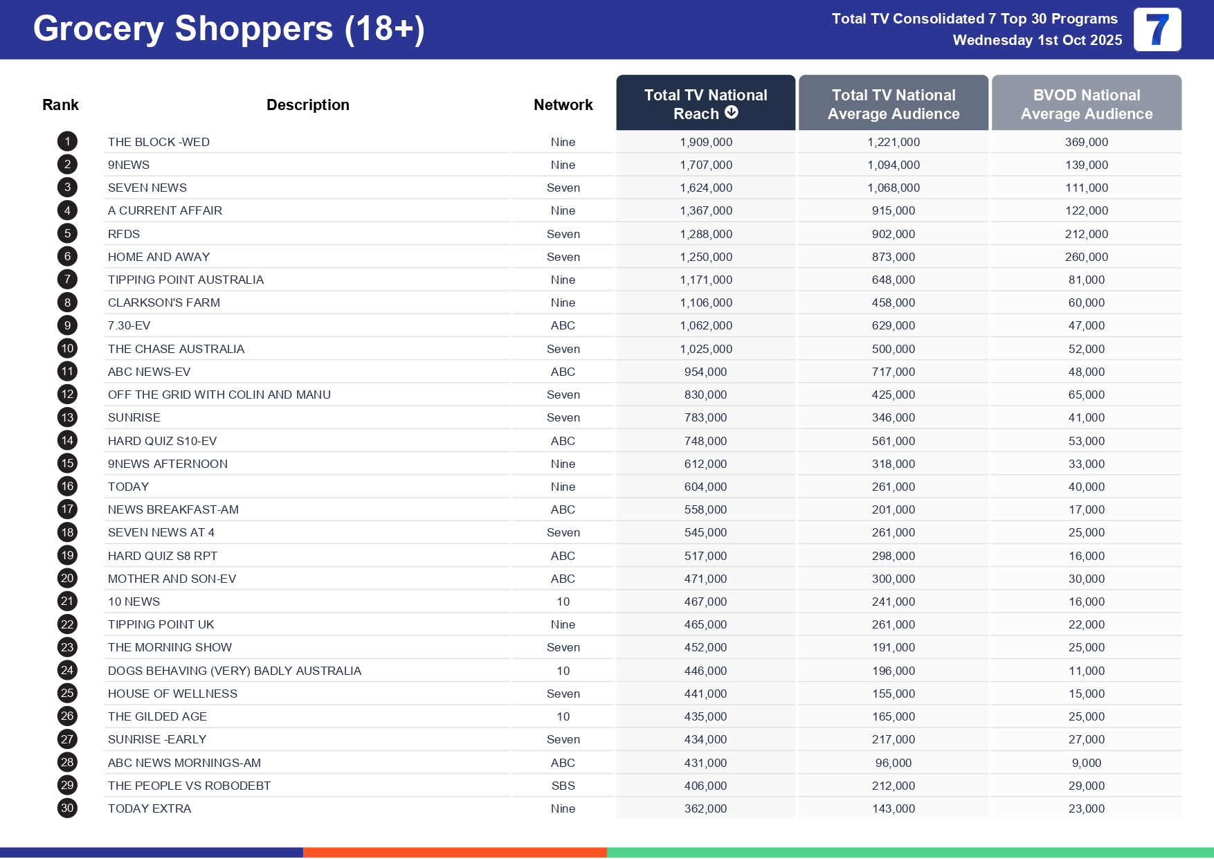 Wednesday 8 October 2025 TV Ratings Australia