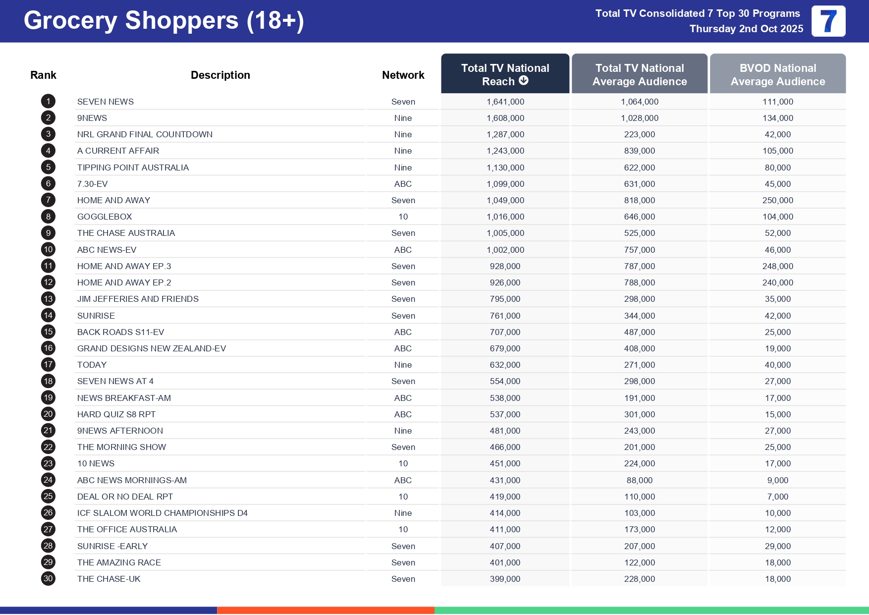 Thursday 9 October 2025 TV Ratings Australia