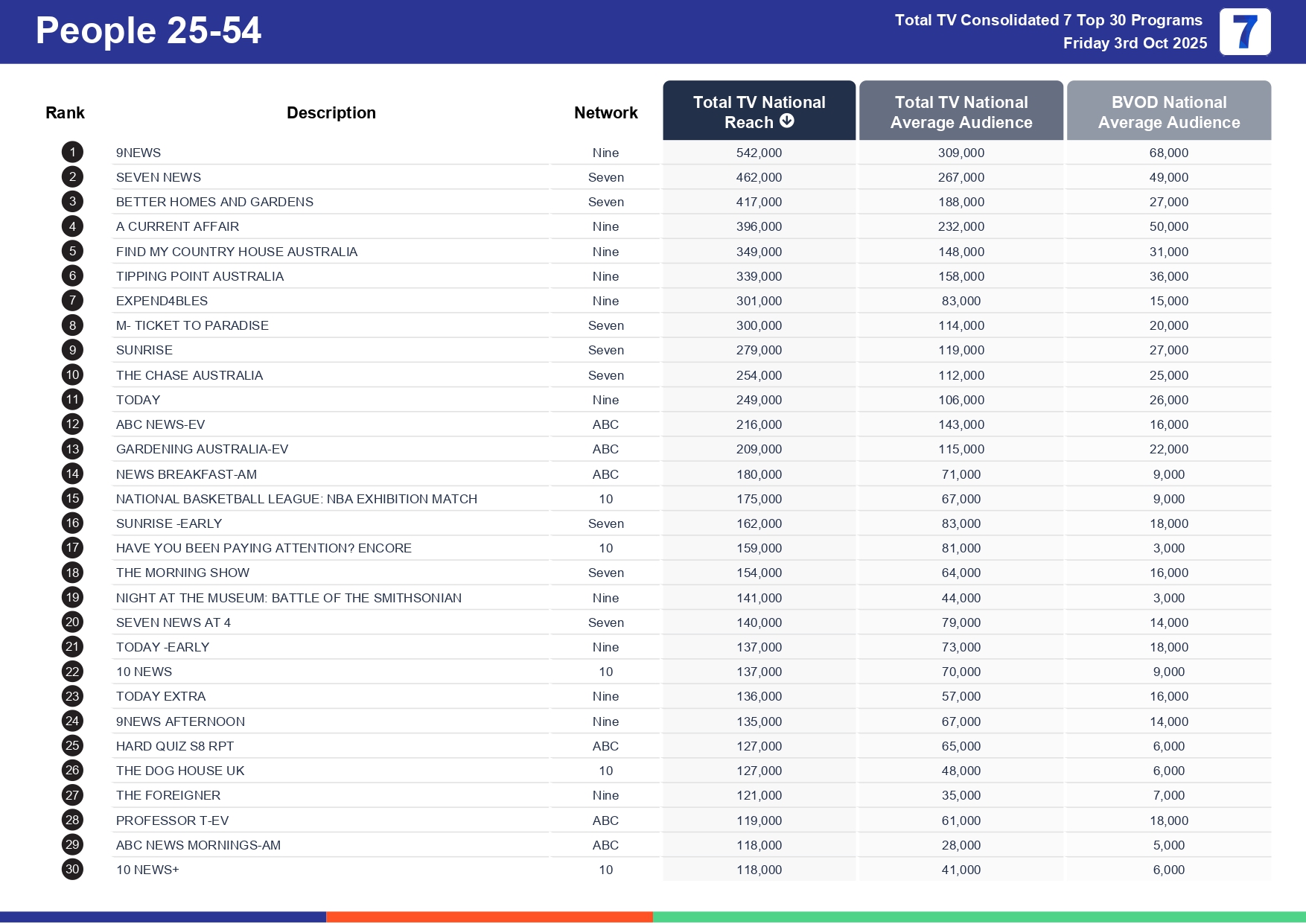 Friday 10 October 2025 TV Ratings Australia