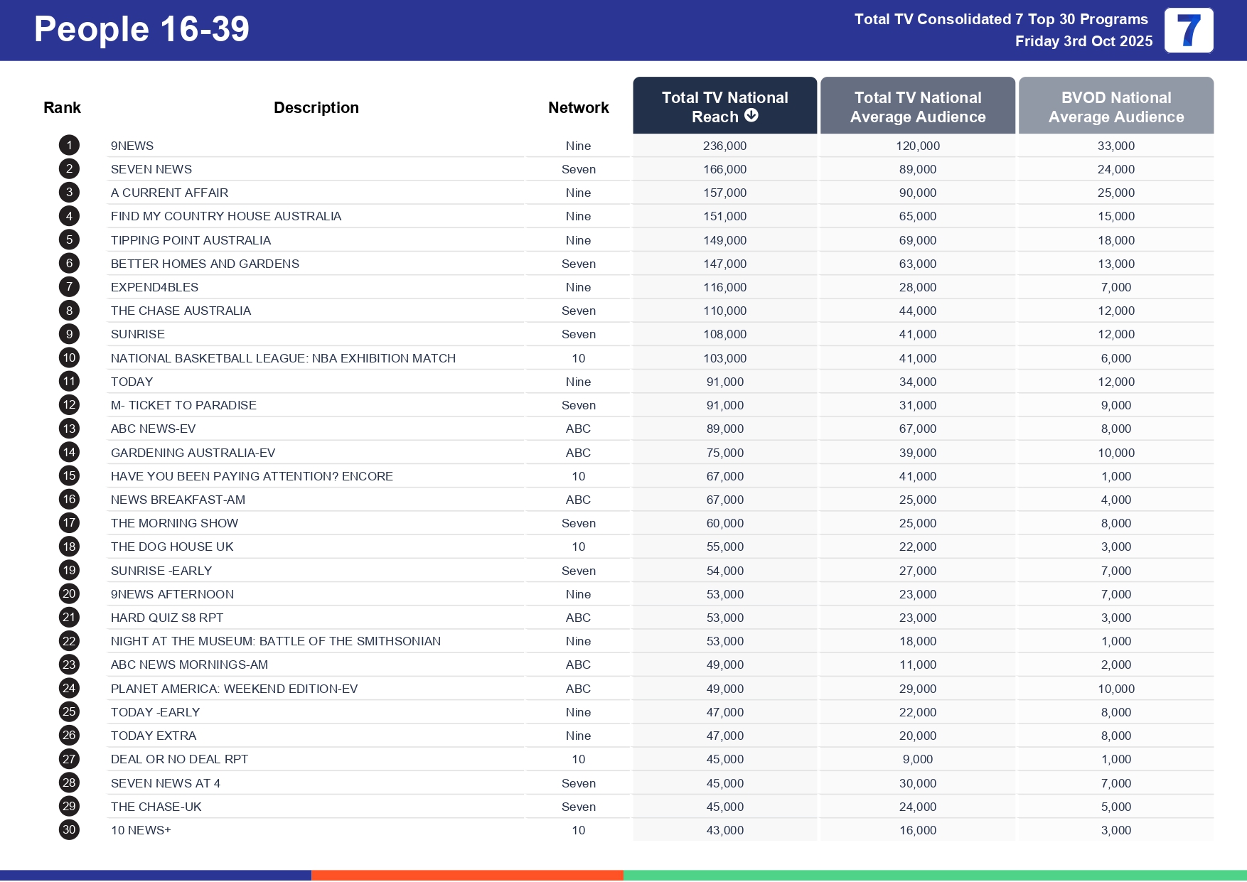 Friday 10 October 2025 TV Ratings Australia