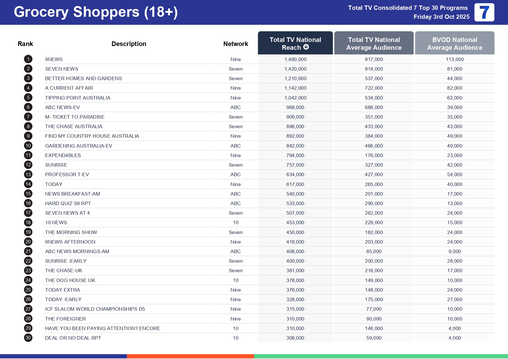 Friday 10 October 2025 TV Ratings Australia