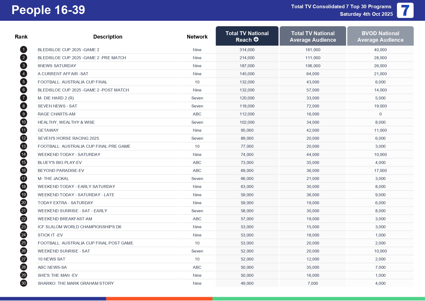 Saturday 11 October 2025 TV Ratings Australia