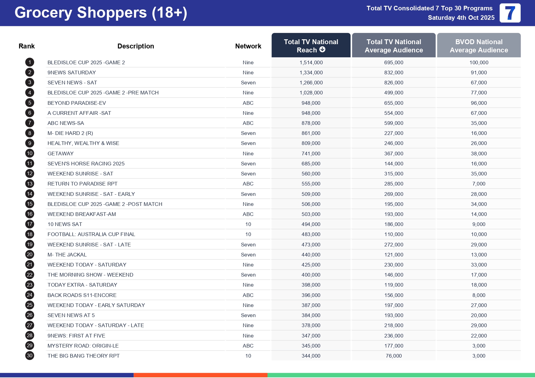 Saturday 11 October 2025 TV Ratings Australia