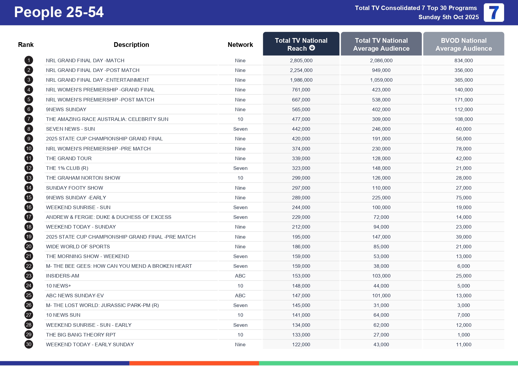 Sunday 12 October 2025 TV Ratings Australia