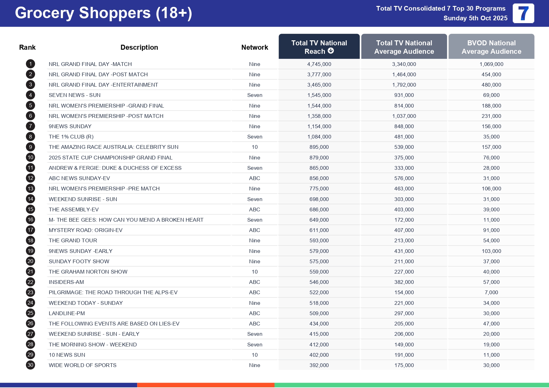 Sunday 12 October 2025 TV Ratings Australia