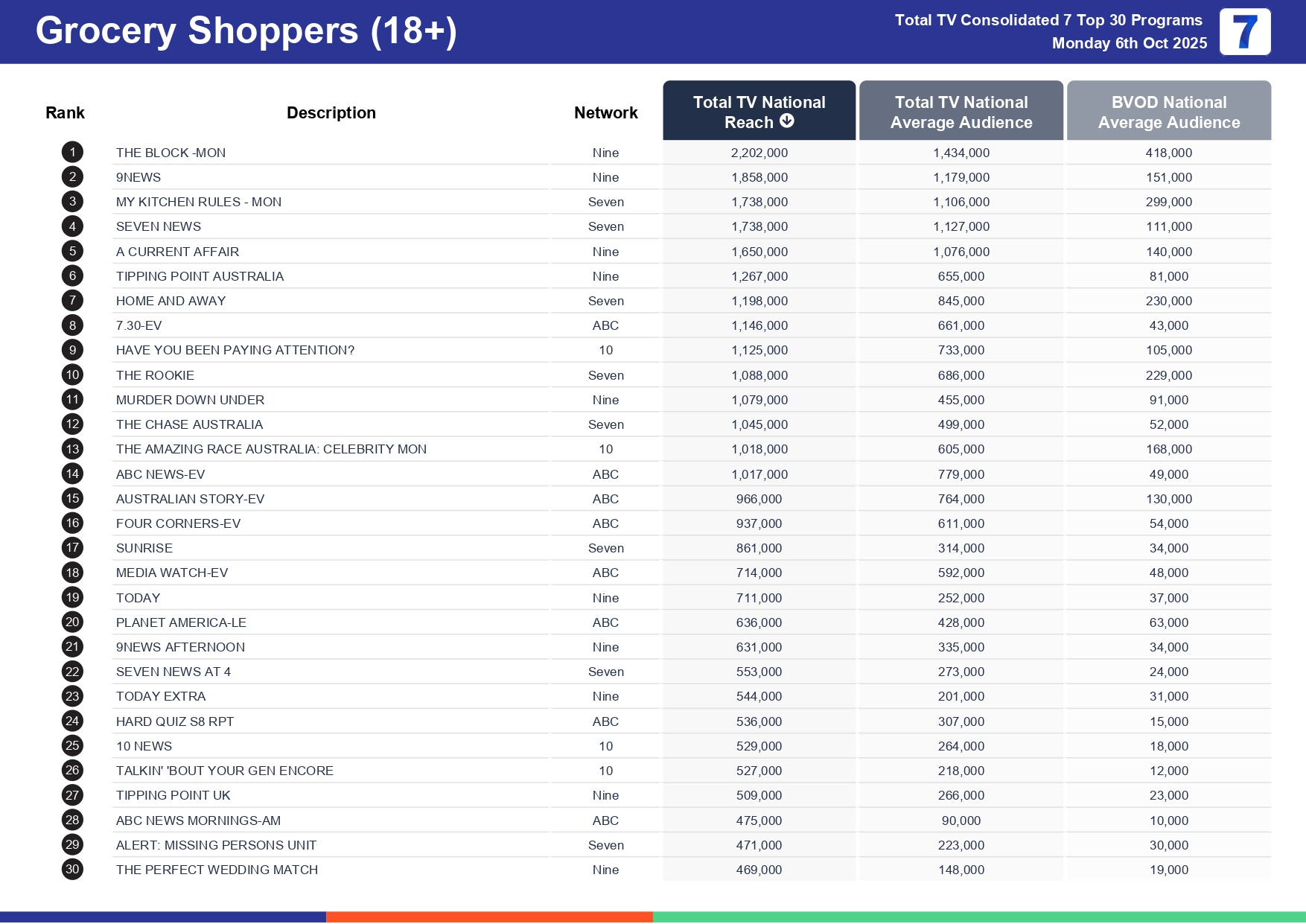 Monday 13 October 2025 TV Ratings Australia