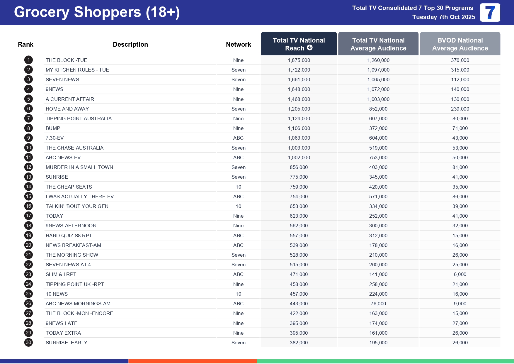 Tuesday 14 October 2025 TV Ratings Australia