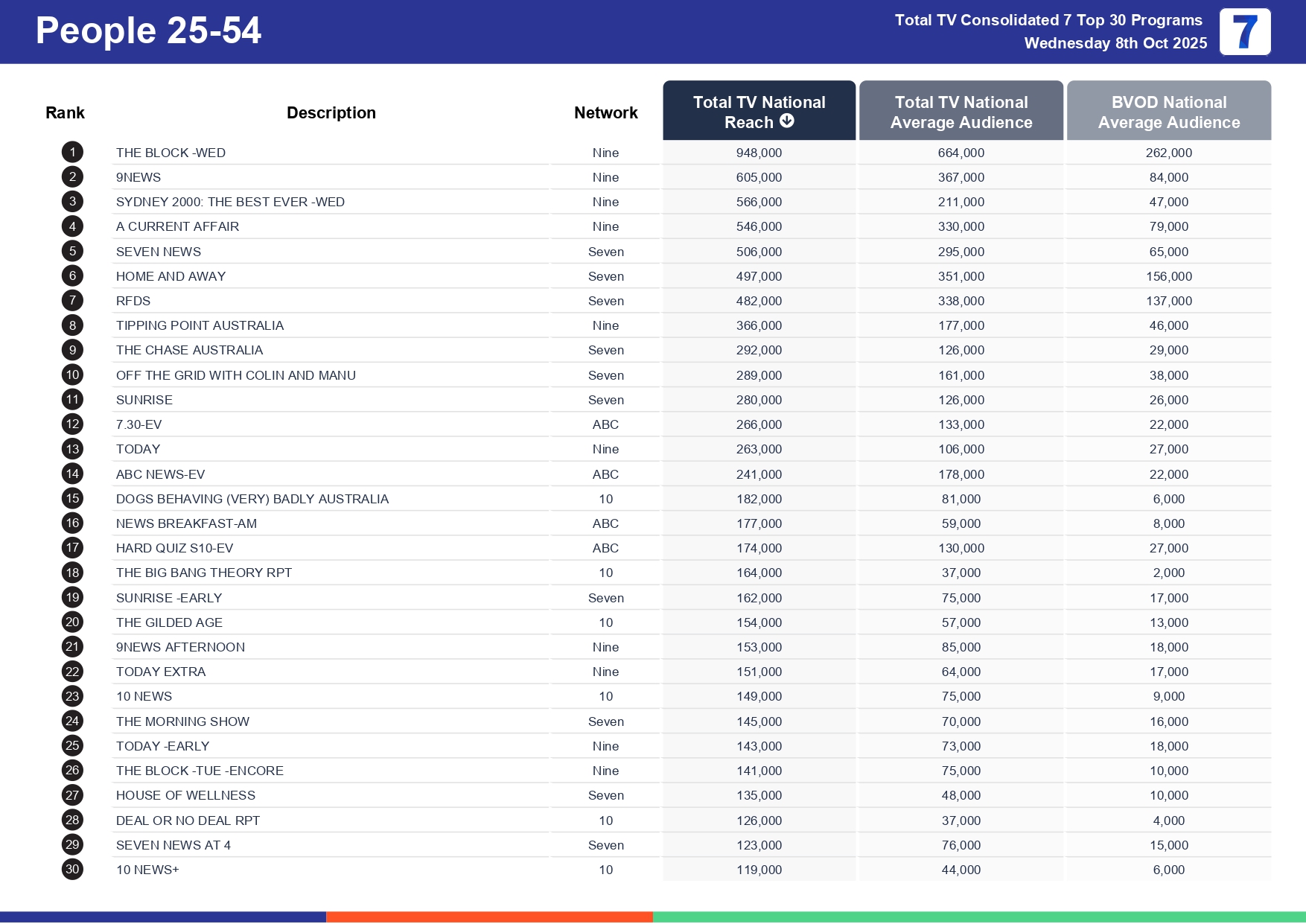 Wednesday 15 October 2025 TV Ratings Australia